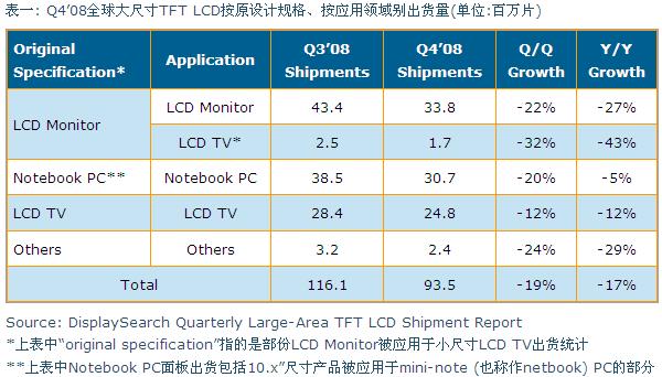 Q4’08全球大尺寸TFT LCD按原設計規(guī)格、按應用領域別出貨量