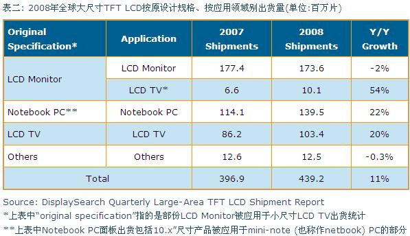 2008年全球大尺寸TFT LCD按原設計規(guī)格、按應用領域別出貨量