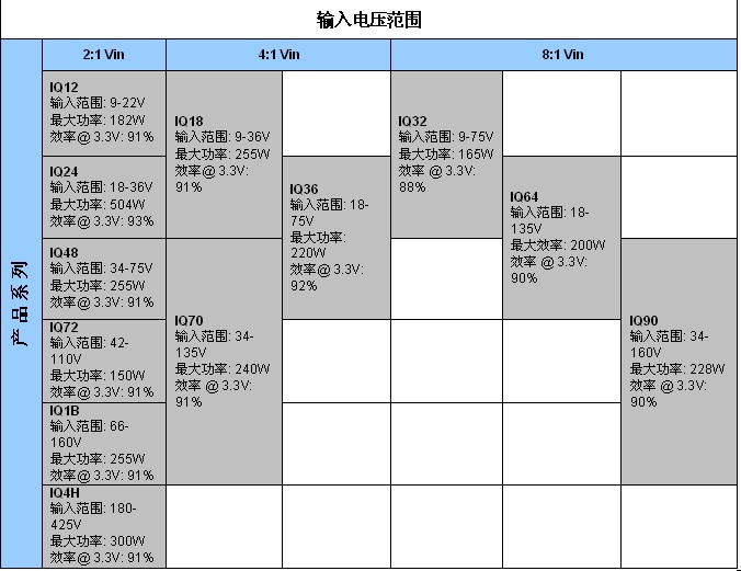 表2：SynQor新工業(yè)級產(chǎn)品InQor系列，其功率等級和效率是標稱輸入電壓和輸入電壓范圍的函數(shù)