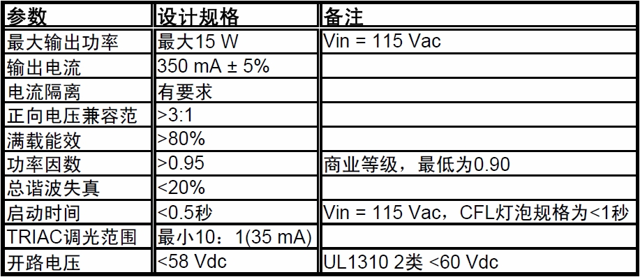 表2：關(guān)鍵設(shè)計目標(biāo)