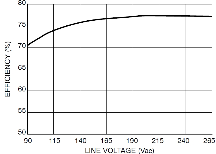 圖4：Pout=8.5 W、不同線路電壓時的能效