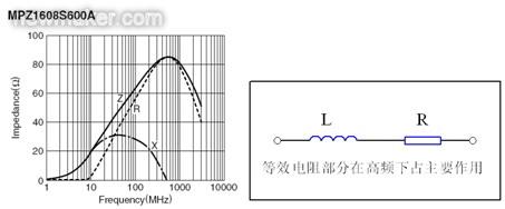 反映磁珠電阻、感抗和總感抗的阻抗曲線及等效電路拓?fù)? /></div>
<div style=