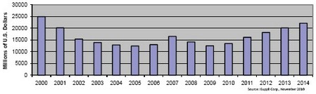 2006和2007年?duì)I業(yè)收入短暫上揚(yáng)，但難以為繼，2008和2009年表現(xiàn)低迷