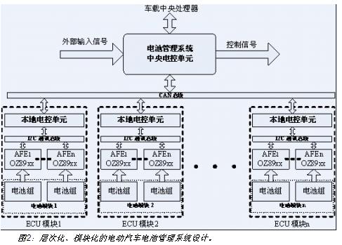 電動(dòng)汽車(chē)電池系統(tǒng)的層次化、模塊化設(shè)計(jì)