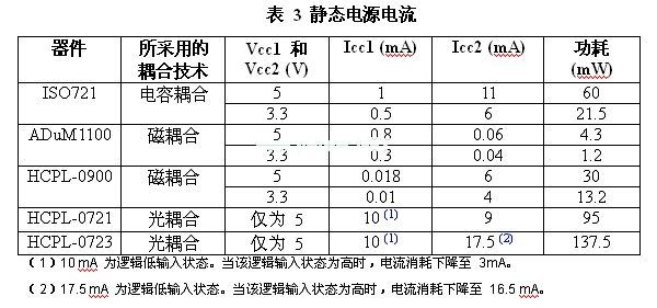 與電感或電容實例相比，光耦合器的功耗會更高