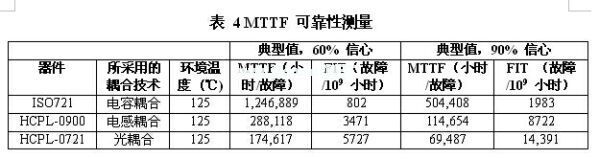 一款光、電感和電容數(shù)字隔離器的MTTF
