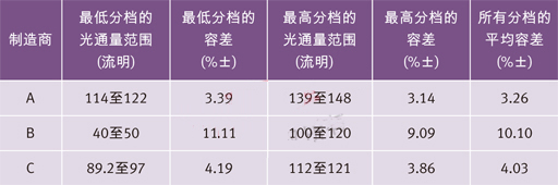世界三大頂級電力光電半導(dǎo)體制造商的高端冷白光LED在350 mA和25？C下的光通量分檔結(jié)果