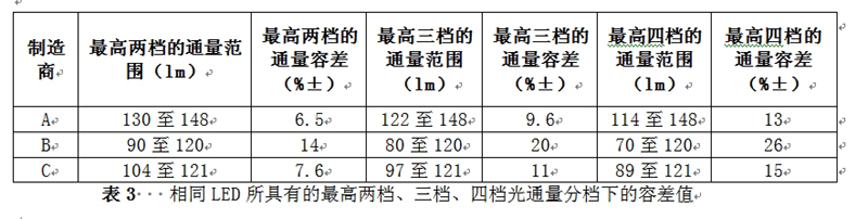相同LED所具有的最高兩檔、三檔、四檔光通量分檔下的容差值
