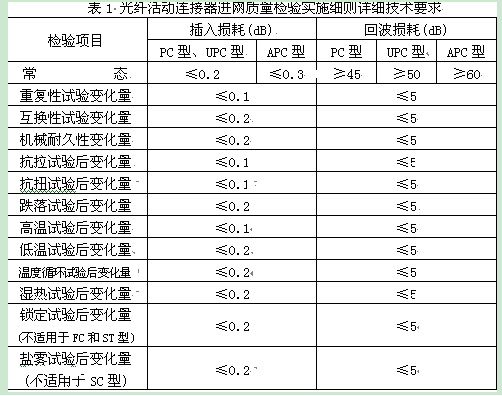 表1是細(xì)則中規(guī)定的詳細(xì)技術(shù)指標(biāo)要求。