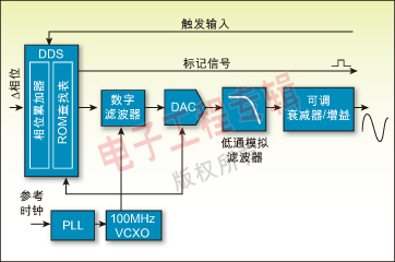 圖 2：典型DDS函數(shù)發(fā)生器的架構(gòu)方框圖。