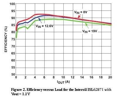 圖2，Intersil ISL62871的負載與效率曲線，Vout=1.1V