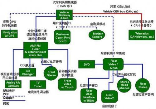 保護(hù)GPS（全球定位系統(tǒng)）部件、CD換片機(jī)、立體聲音響和其它連接到汽車網(wǎng)絡(luò)中的電子外設(shè)