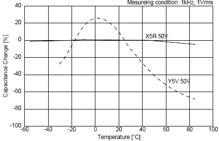C0G、X5R、Y5V三種材質(zhì)電容受環(huán)境溫度的影響