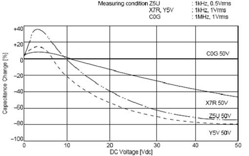 C0G、X5R、Y5V三種材質(zhì)電容受直流工作電壓的影響