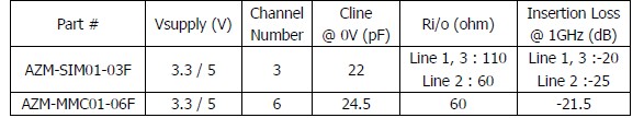 表1：晶焱科技應(yīng)用于SIM卡及MMC/SD卡的電磁干擾濾波器的基本特性參數(shù)。