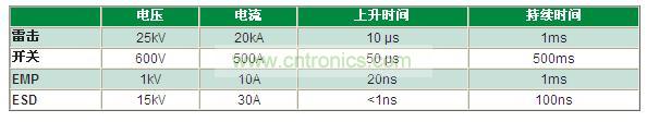 瞬變電壓事件是什么，我為什么必須重視它？
