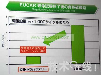 Ultra Battery不易硫酸化。  