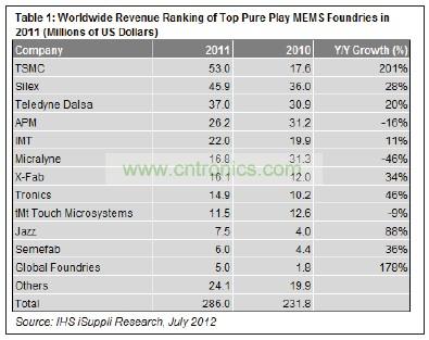 在12家提供MEMS制造業(yè)務(wù)的純代工廠商中，臺積電名列前茅。
