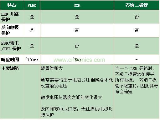 與其它電路保護(hù)技術(shù)相比有何不同？