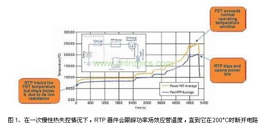 在一次慢性熱失控情況下，RTP 器件會跟蹤功率場效應(yīng)管溫度，直到它在200°C時斷開電路