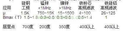 μ和Bmax，一般磁性材料廠家可以提供，并且根據(jù)材料的分類，我們也可以大概的知道范圍