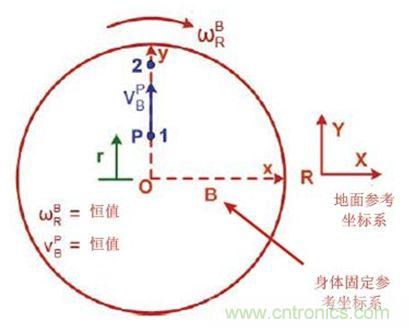 圖1 實際情況，我們會感受到什么力