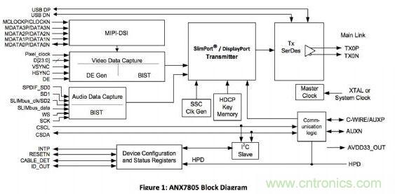 ANALOGIX的ANX7805解決方案，可以在行動(dòng)裝置上快速集成MyDP功能擴(kuò)充與集成