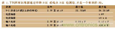 所有標(biāo)準(zhǔn)都通過中跨PSE或端點(diǎn)PSE檢測(cè)后，才是一個(gè)有效的PD