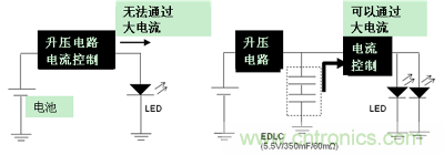 LED閃光的電路結(jié)構(gòu)（左：無EDLC、右：使用了EDLC）