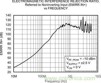 OPA333、EMRR IN+ 與頻率的關(guān)系