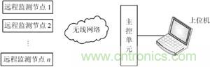 系統(tǒng)總體結構