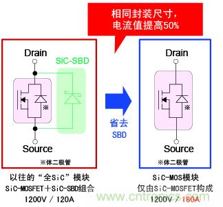 圖2：相同封裝尺寸，電流提高50%