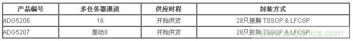 樣品與評(píng)估用電路板目前已經(jīng)開始供貨。