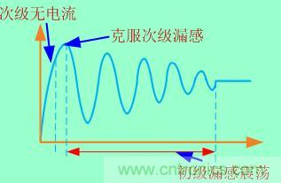 加入clamped電路等于把這個過程拉長，電壓應力也就減小了