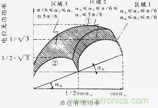 Q=f（P）曲線，恒定的工作區(qū)域