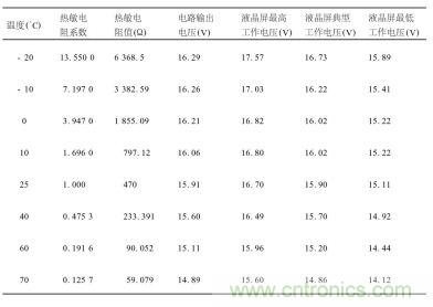 不同溫度下對熱敏電阻特性、輸出電壓及液晶屏工作電壓要求