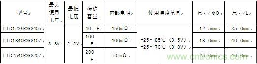 這次商品化的圓筒型鋰離子電容器的產(chǎn)品系列具體如下。