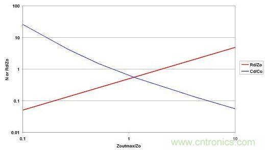 選取LO和CO后，便可從最大允許源極阻抗范圍內(nèi)選擇CD和RD