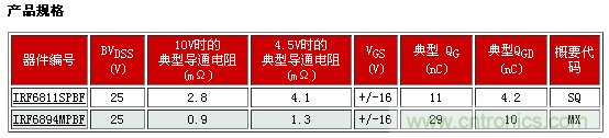 新型功率MOSFET系列，將DC-DC 開關(guān)應(yīng)用效率提升2%