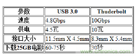 USB3.0、雷電、閃電，熱評(píng)高速接口群雄爭霸