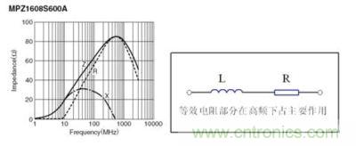 反映磁珠電阻、感抗和總感抗的阻抗曲線及等效電路拓撲
