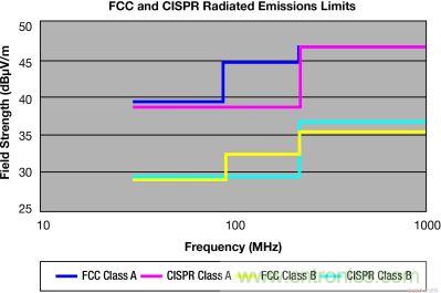 FCC 和 CISPR 輻射限制—30MHz 到 1GHz，測量距離 10m