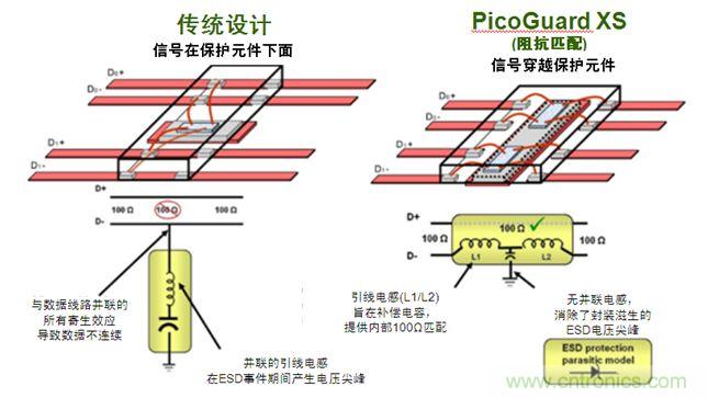 圖2：傳統(tǒng)ESD保護設計方法與PicoGuard XS比較。