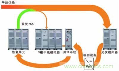 太陽(yáng)能逆變器測(cè)試系統(tǒng)的設(shè)計(jì)。測(cè)試系統(tǒng)包括含有干線模擬單元的干線部分，一個(gè)光伏模擬器和一個(gè)功率恢復(fù)單元