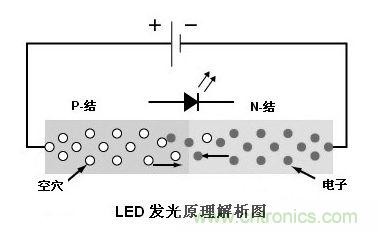 圖1：利用注入式電進(jìn)行發(fā)光的二極管叫發(fā)光二極管，通稱LED