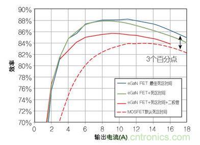圖4：在12 V轉(zhuǎn)1.2V、1 MHz降壓轉(zhuǎn)換器，eGaN FET與MOSFET器件效率的比較