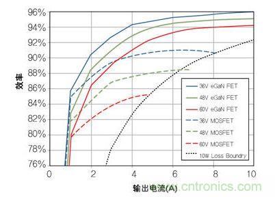 圖8：在36V- 60V轉(zhuǎn)12 V、500kHz 降壓轉(zhuǎn)換器，氮化鎵與MOSFET器件的效率比較