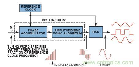 圖2.典型的DDS架構(gòu)和信號路徑（帶DAC）。