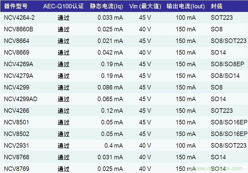 表1:安森美半導體應用于汽車空調的LDO穩(wěn)壓器產品列表