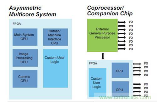 圖9.FPGA 作為SoC 非對(duì)稱多核，以及作為協(xié)處理器